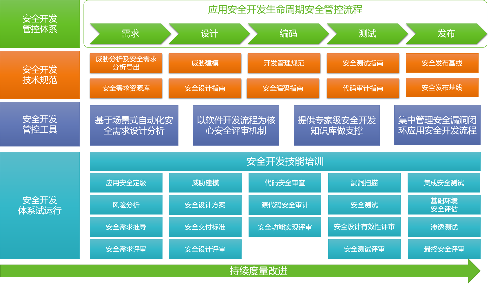 企業安全開發建設 | 軟件開發流程是主線，管控需貫穿全生命